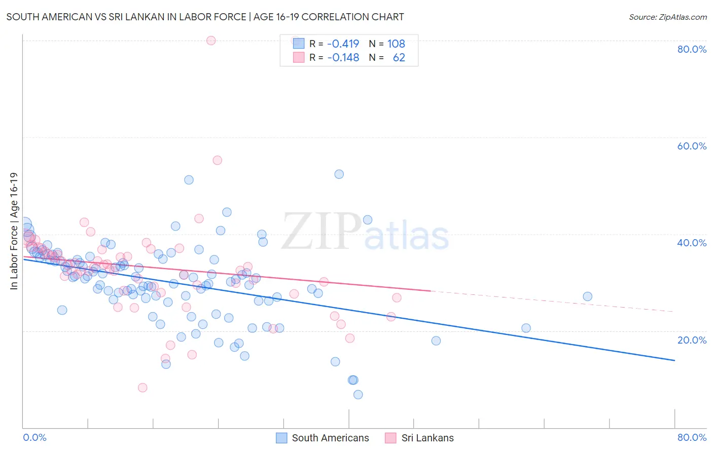 South American vs Sri Lankan In Labor Force | Age 16-19