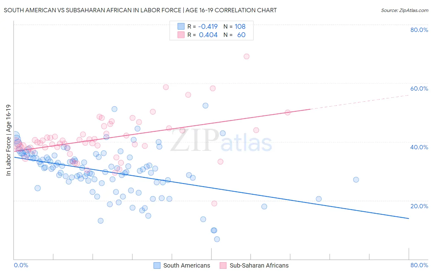 South American vs Subsaharan African In Labor Force | Age 16-19