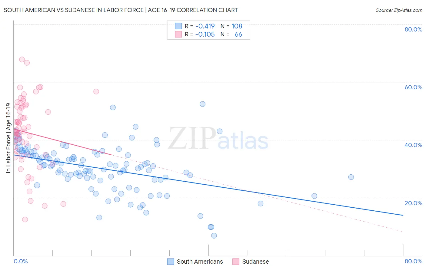 South American vs Sudanese In Labor Force | Age 16-19