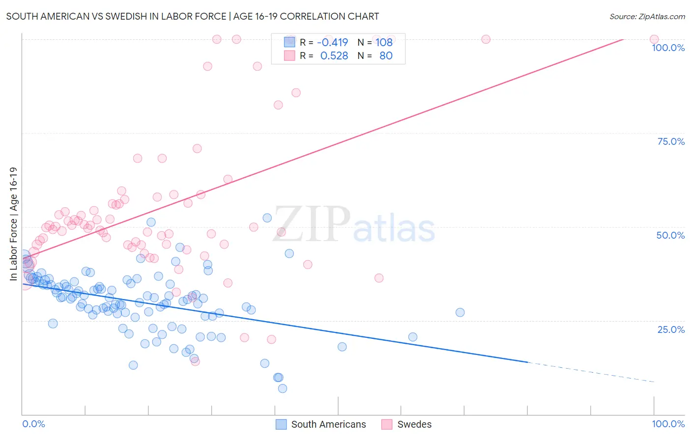 South American vs Swedish In Labor Force | Age 16-19