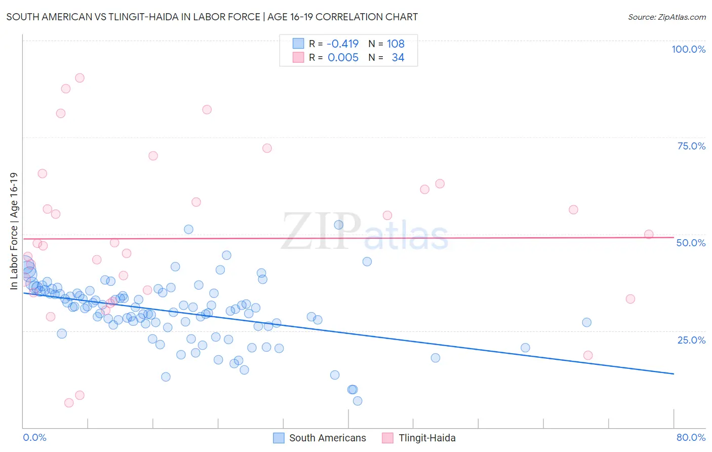 South American vs Tlingit-Haida In Labor Force | Age 16-19