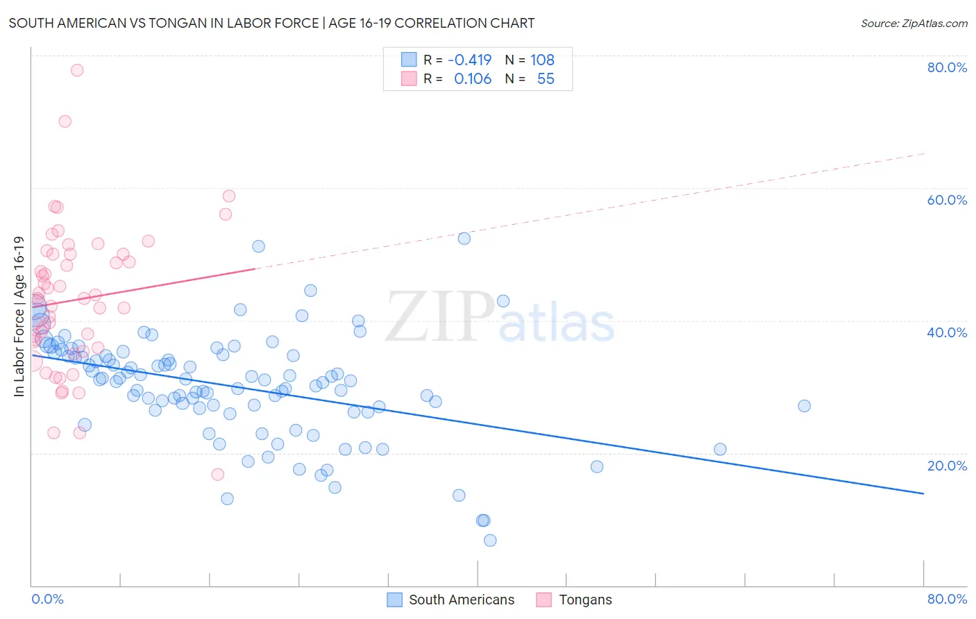 South American vs Tongan In Labor Force | Age 16-19