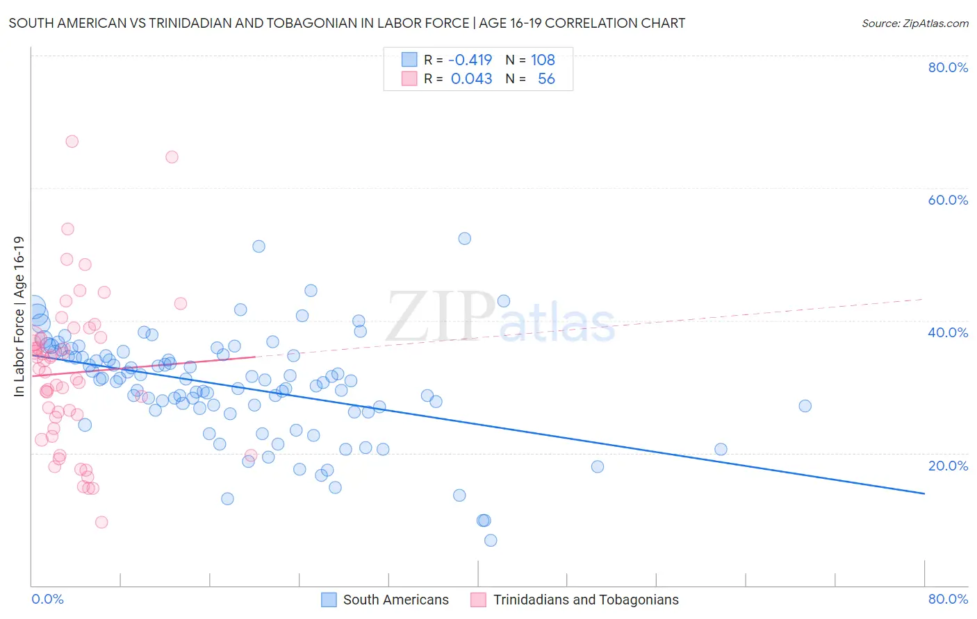 South American vs Trinidadian and Tobagonian In Labor Force | Age 16-19