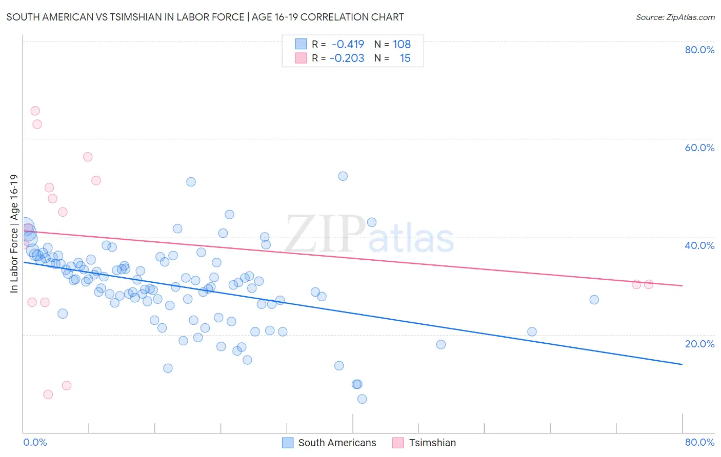 South American vs Tsimshian In Labor Force | Age 16-19