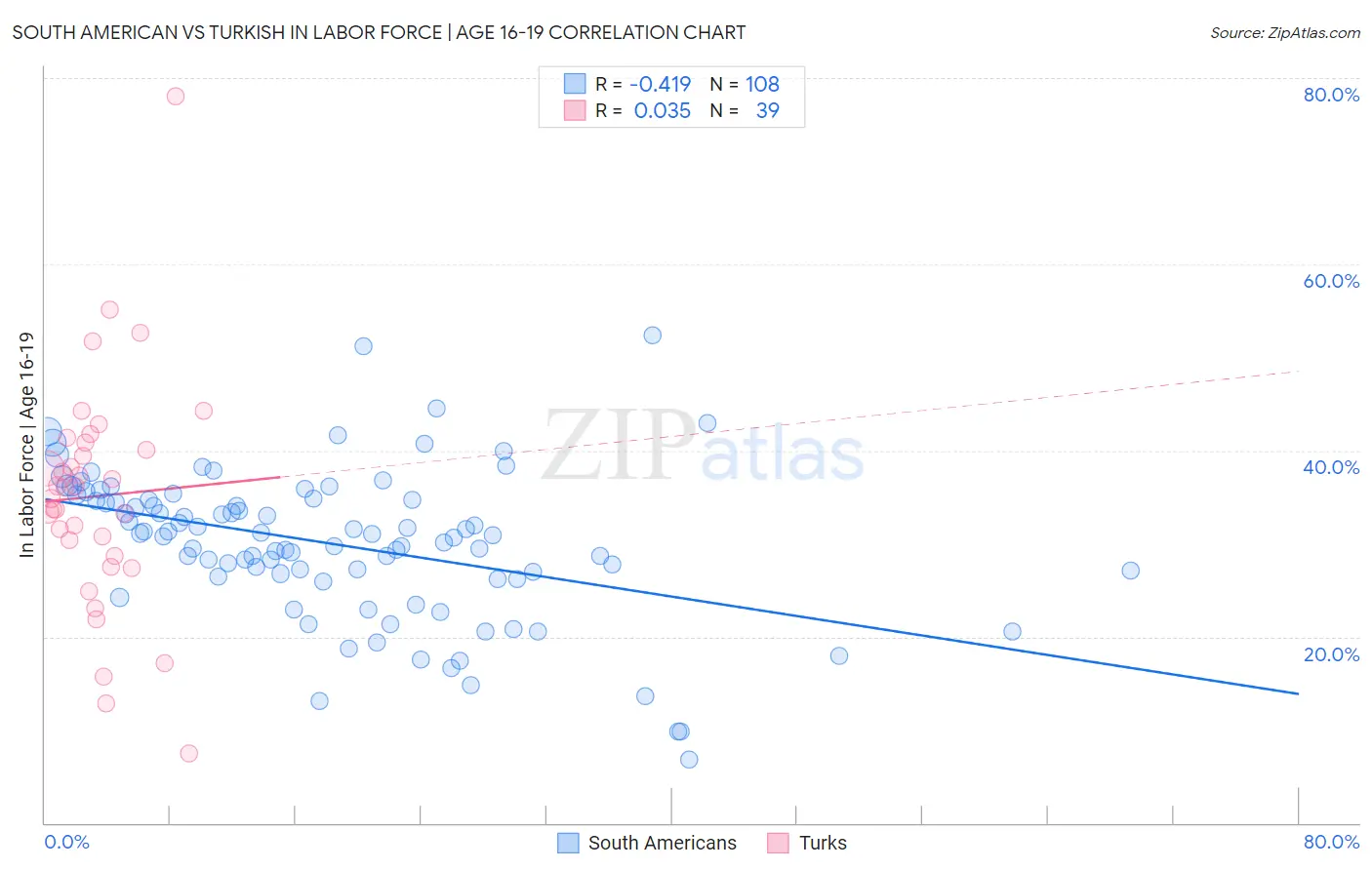 South American vs Turkish In Labor Force | Age 16-19