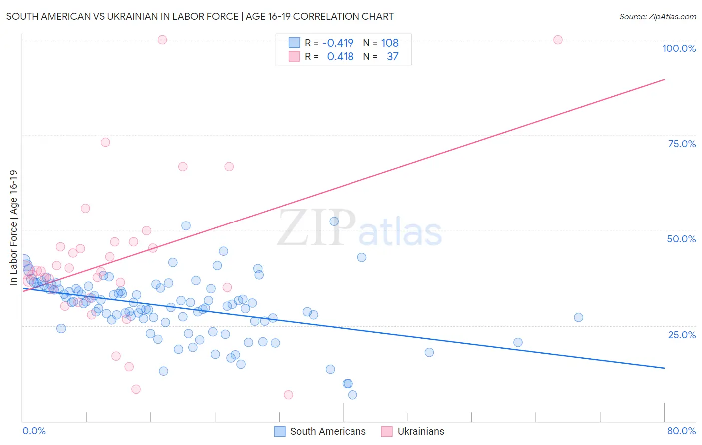 South American vs Ukrainian In Labor Force | Age 16-19