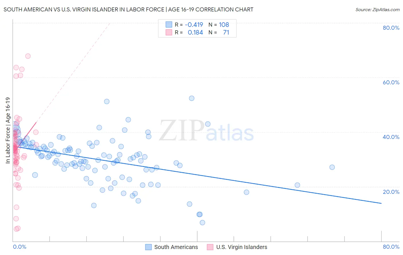 South American vs U.S. Virgin Islander In Labor Force | Age 16-19