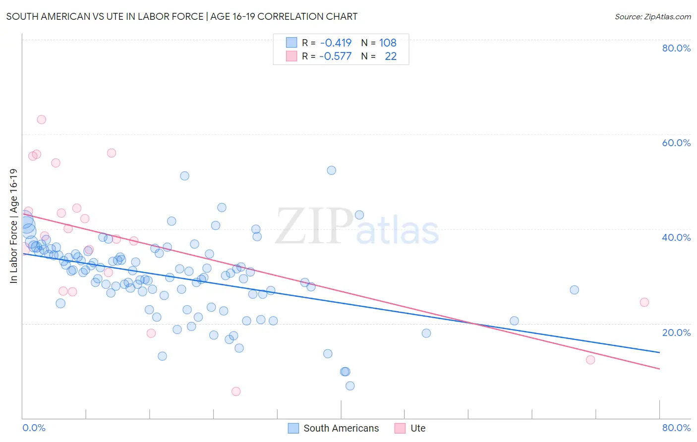 South American vs Ute In Labor Force | Age 16-19