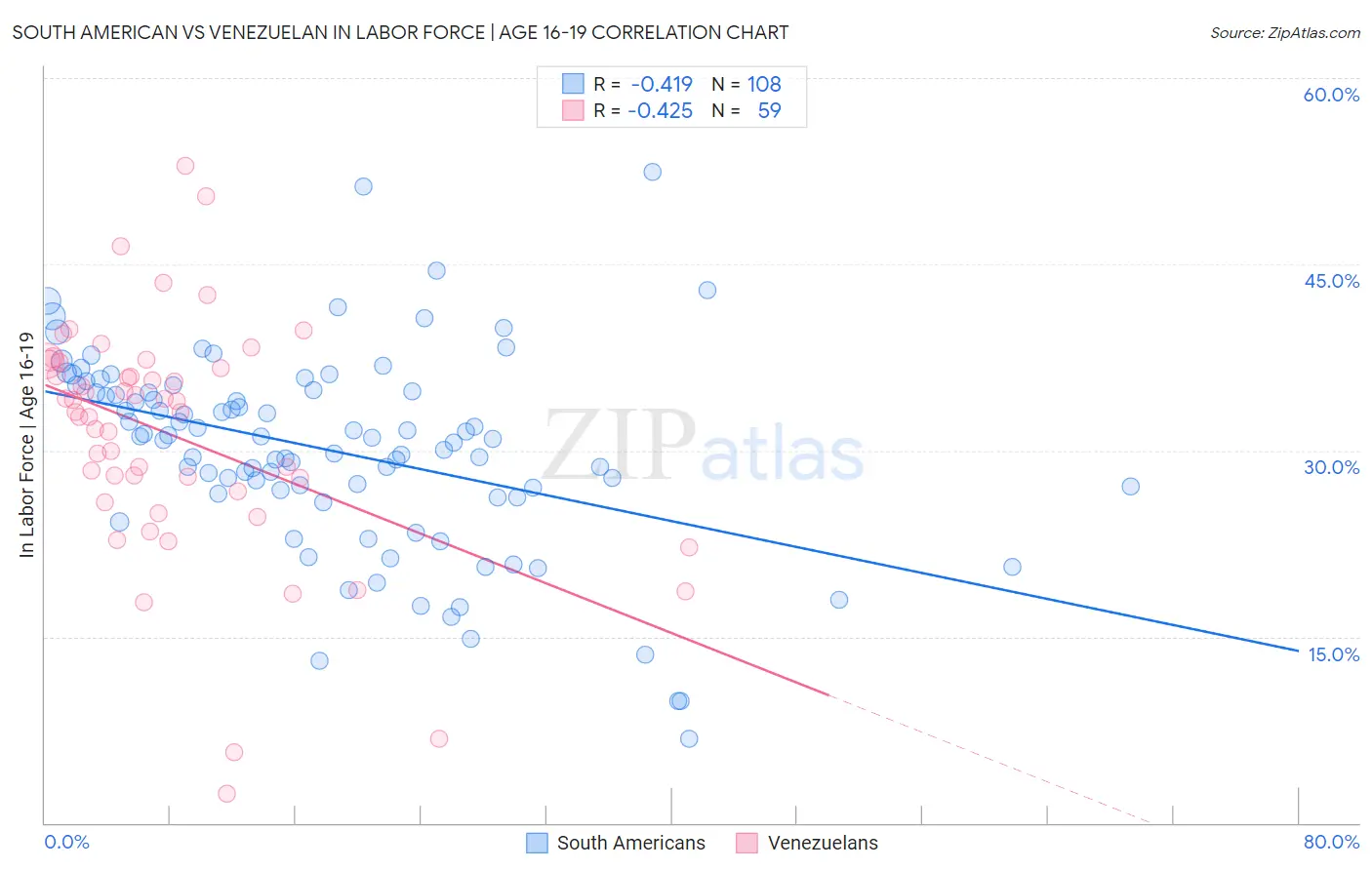 South American vs Venezuelan In Labor Force | Age 16-19