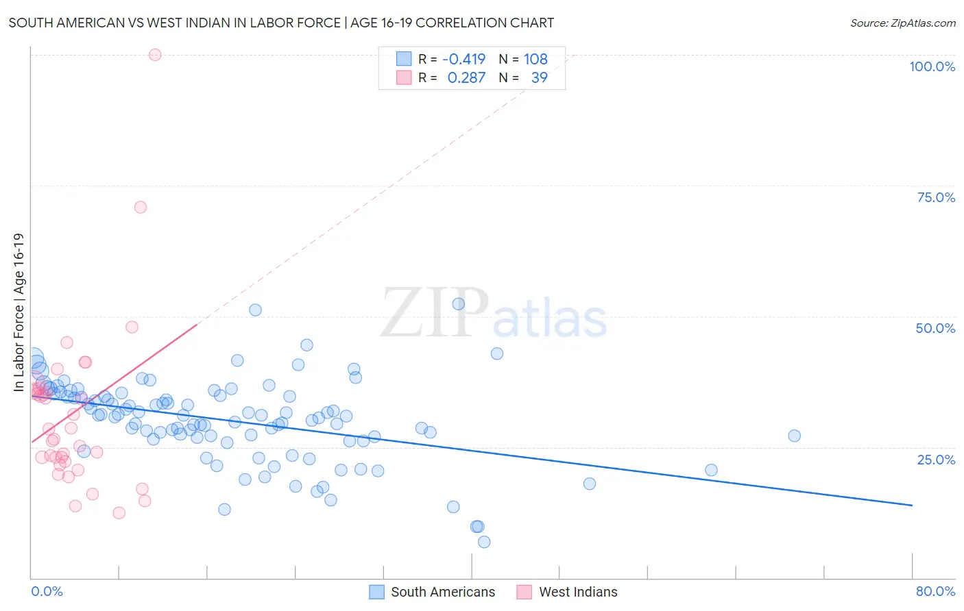 South American vs West Indian In Labor Force | Age 16-19