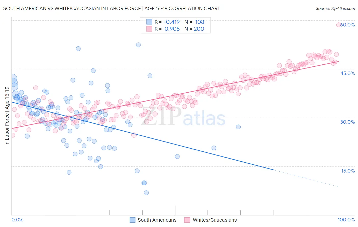 South American vs White/Caucasian In Labor Force | Age 16-19