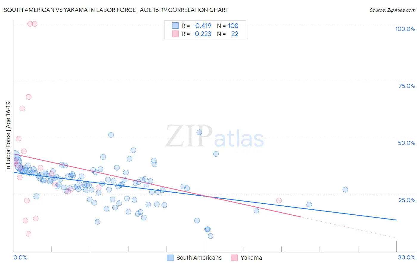 South American vs Yakama In Labor Force | Age 16-19