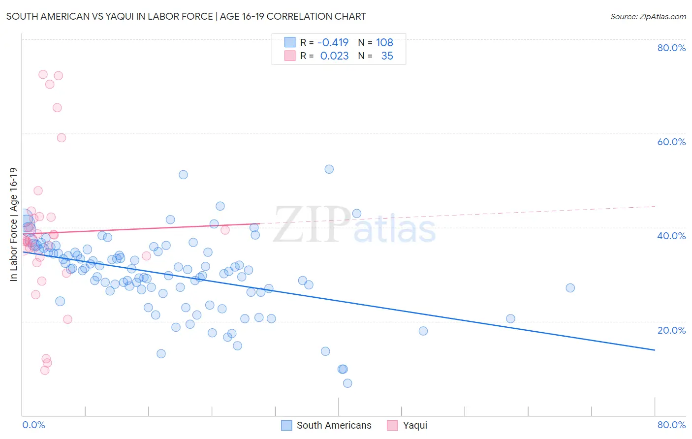 South American vs Yaqui In Labor Force | Age 16-19