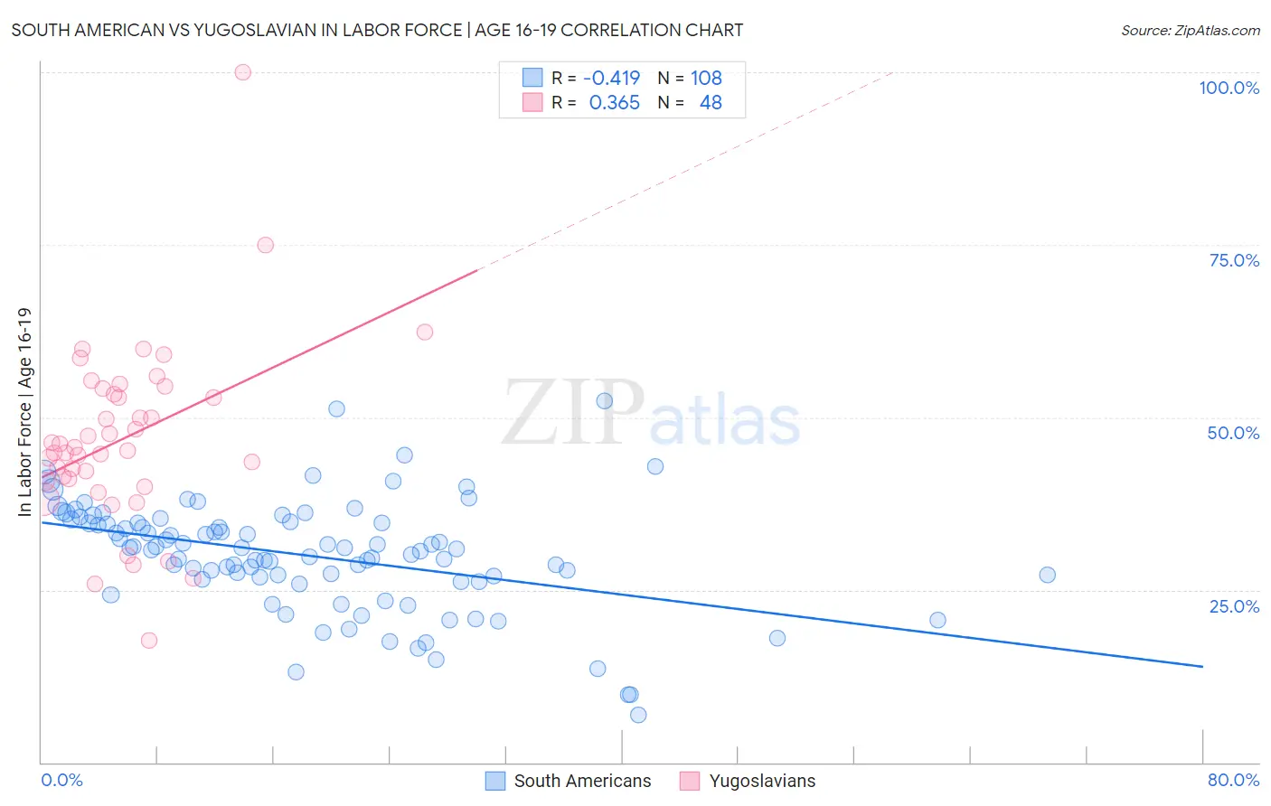 South American vs Yugoslavian In Labor Force | Age 16-19