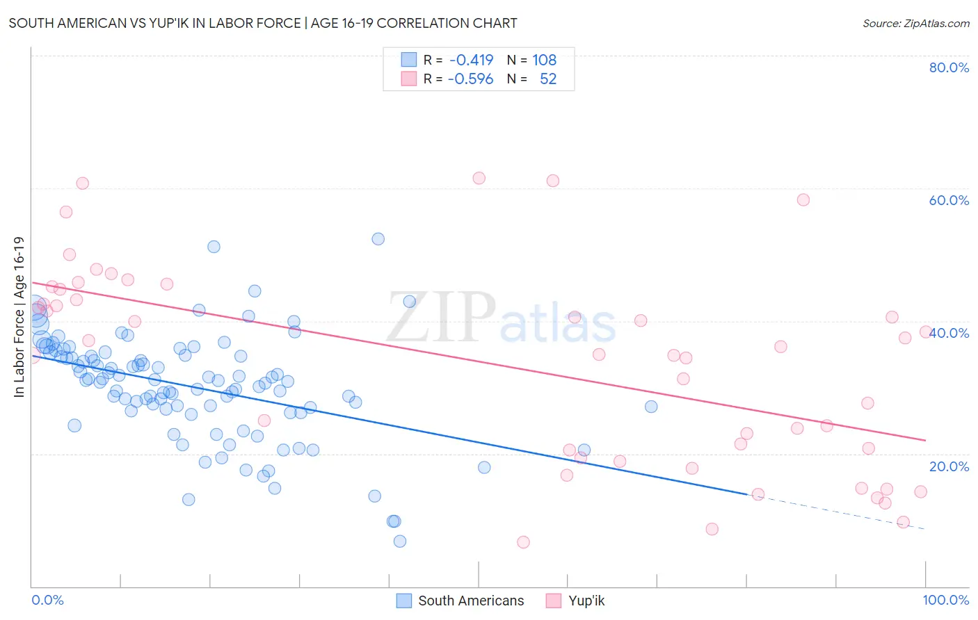 South American vs Yup'ik In Labor Force | Age 16-19