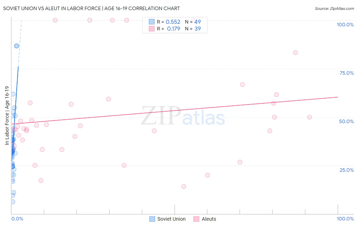 Soviet Union vs Aleut In Labor Force | Age 16-19