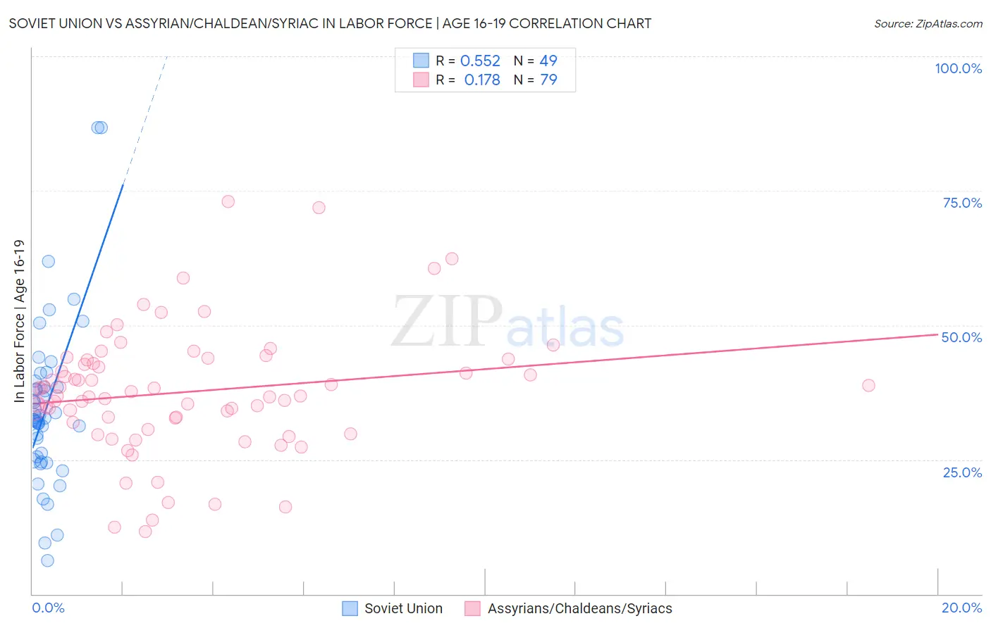 Soviet Union vs Assyrian/Chaldean/Syriac In Labor Force | Age 16-19