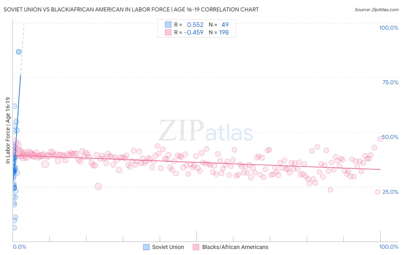 Soviet Union vs Black/African American In Labor Force | Age 16-19