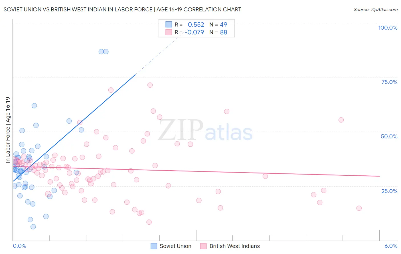 Soviet Union vs British West Indian In Labor Force | Age 16-19