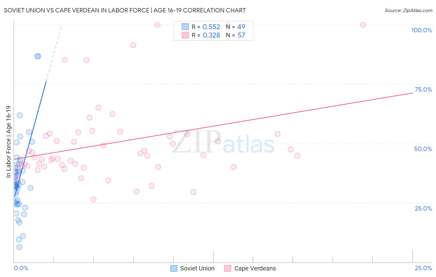 Soviet Union vs Cape Verdean In Labor Force | Age 16-19