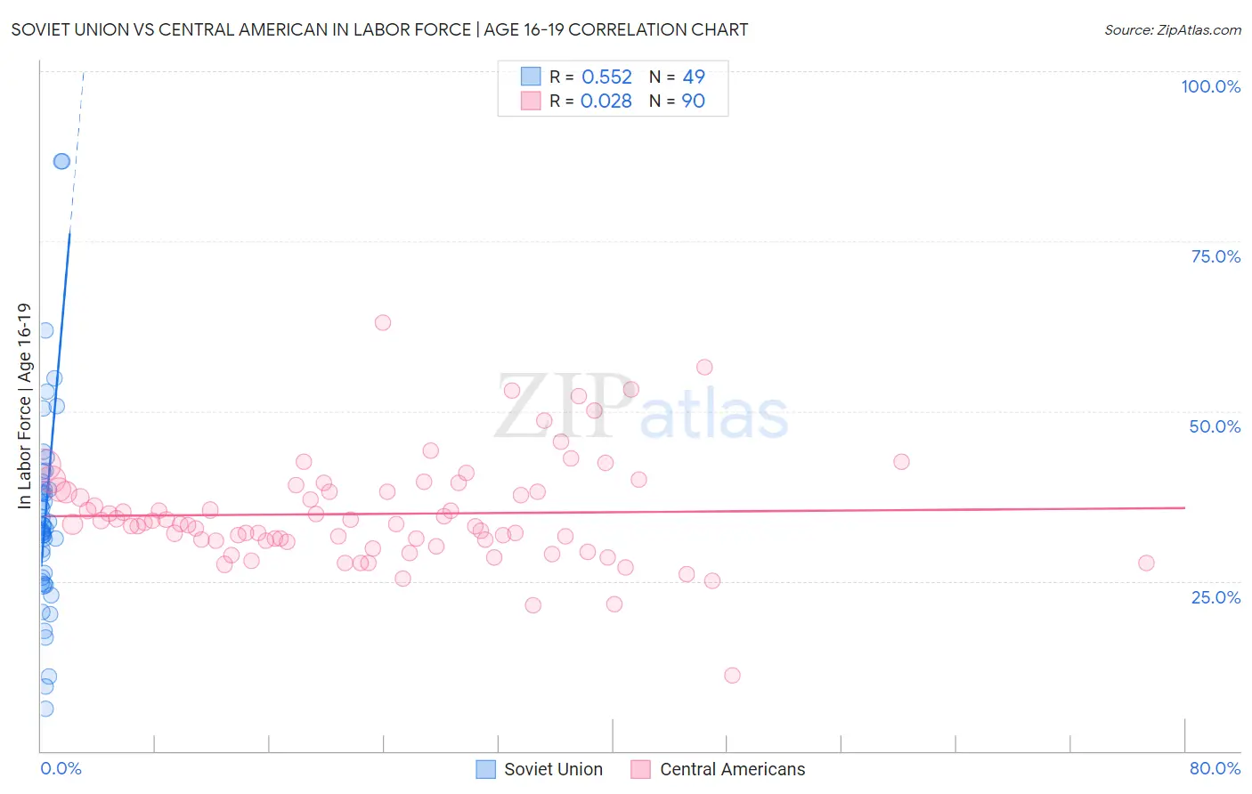 Soviet Union vs Central American In Labor Force | Age 16-19