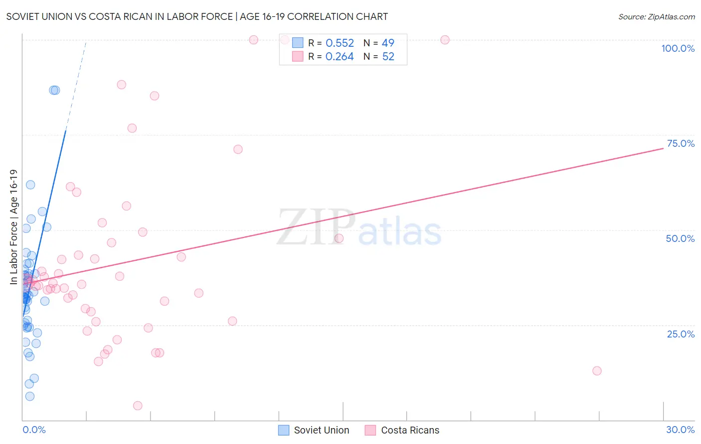 Soviet Union vs Costa Rican In Labor Force | Age 16-19