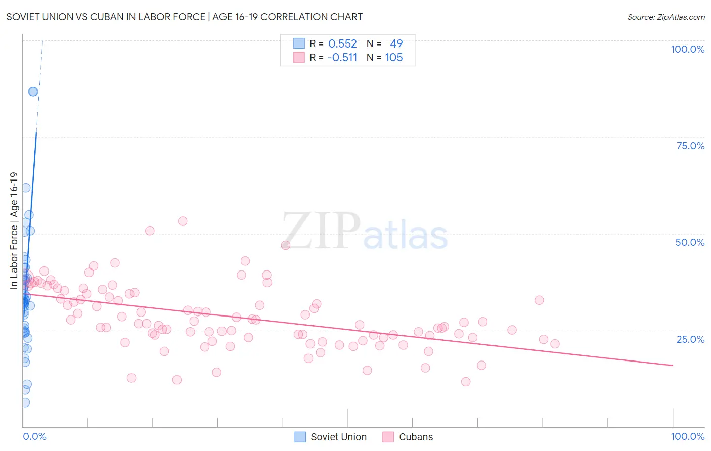 Soviet Union vs Cuban In Labor Force | Age 16-19