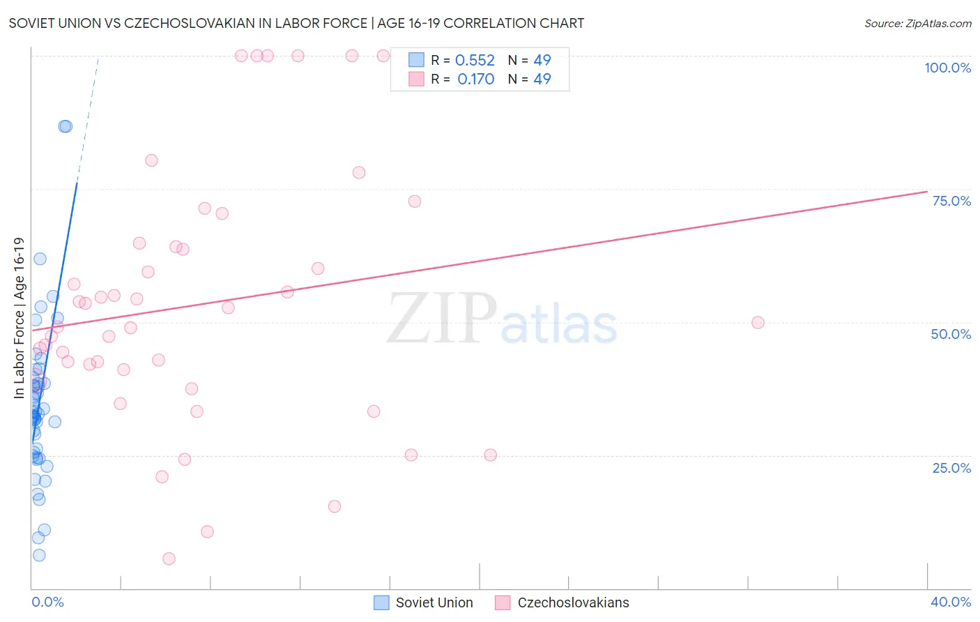 Soviet Union vs Czechoslovakian In Labor Force | Age 16-19