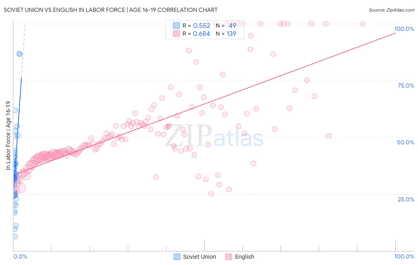 Soviet Union vs English In Labor Force | Age 16-19