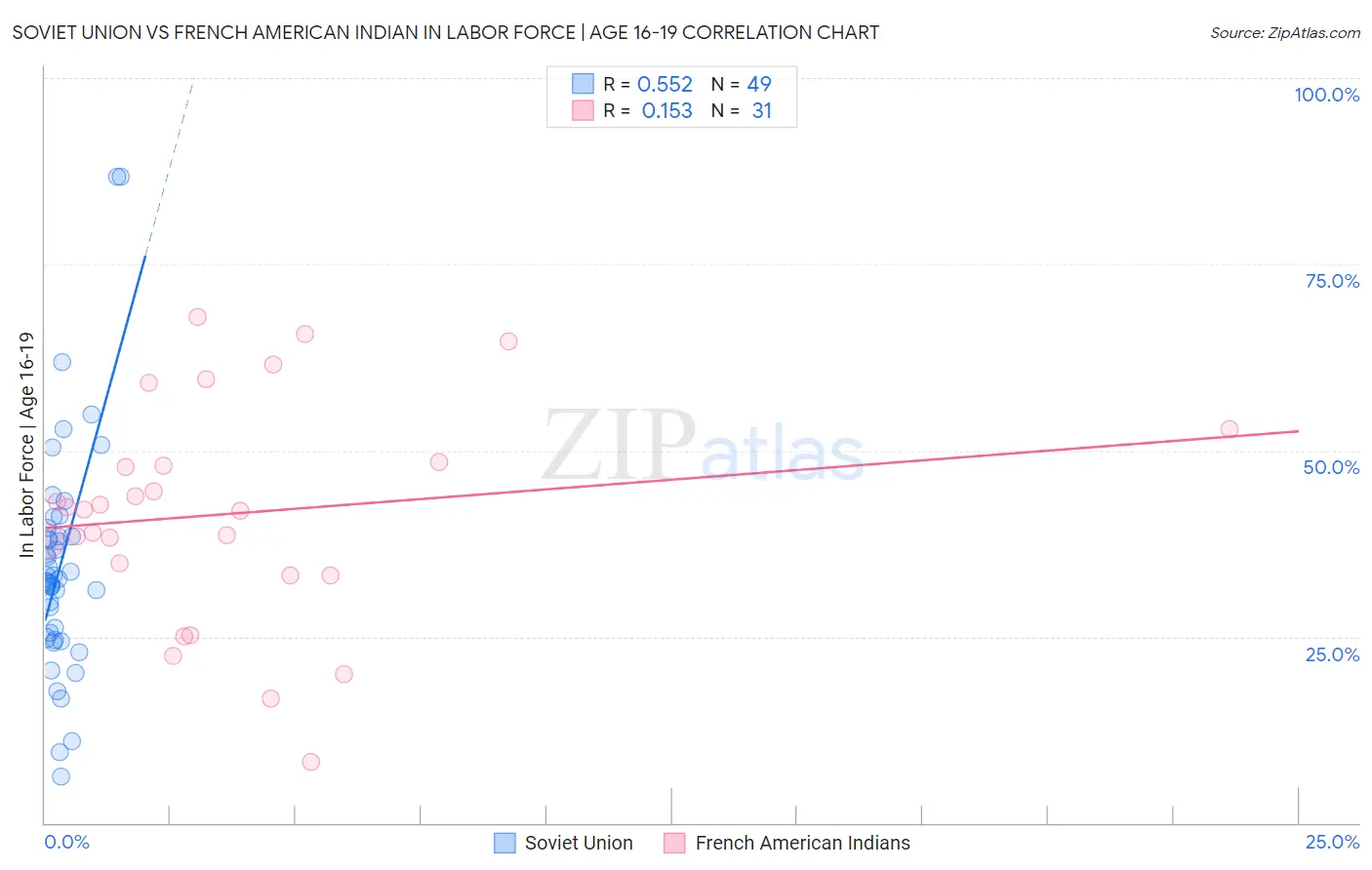 Soviet Union vs French American Indian In Labor Force | Age 16-19