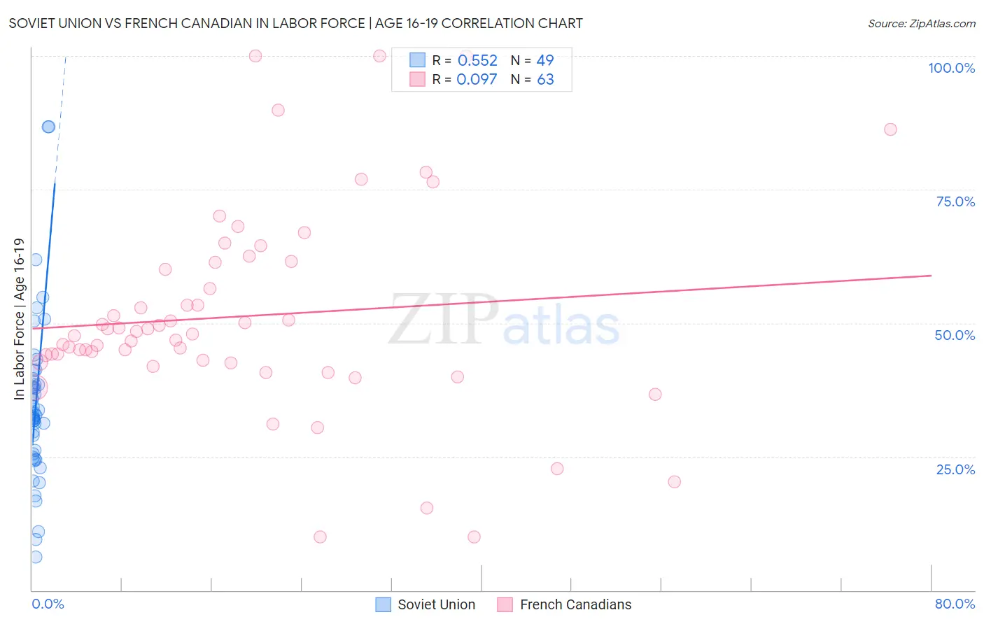 Soviet Union vs French Canadian In Labor Force | Age 16-19