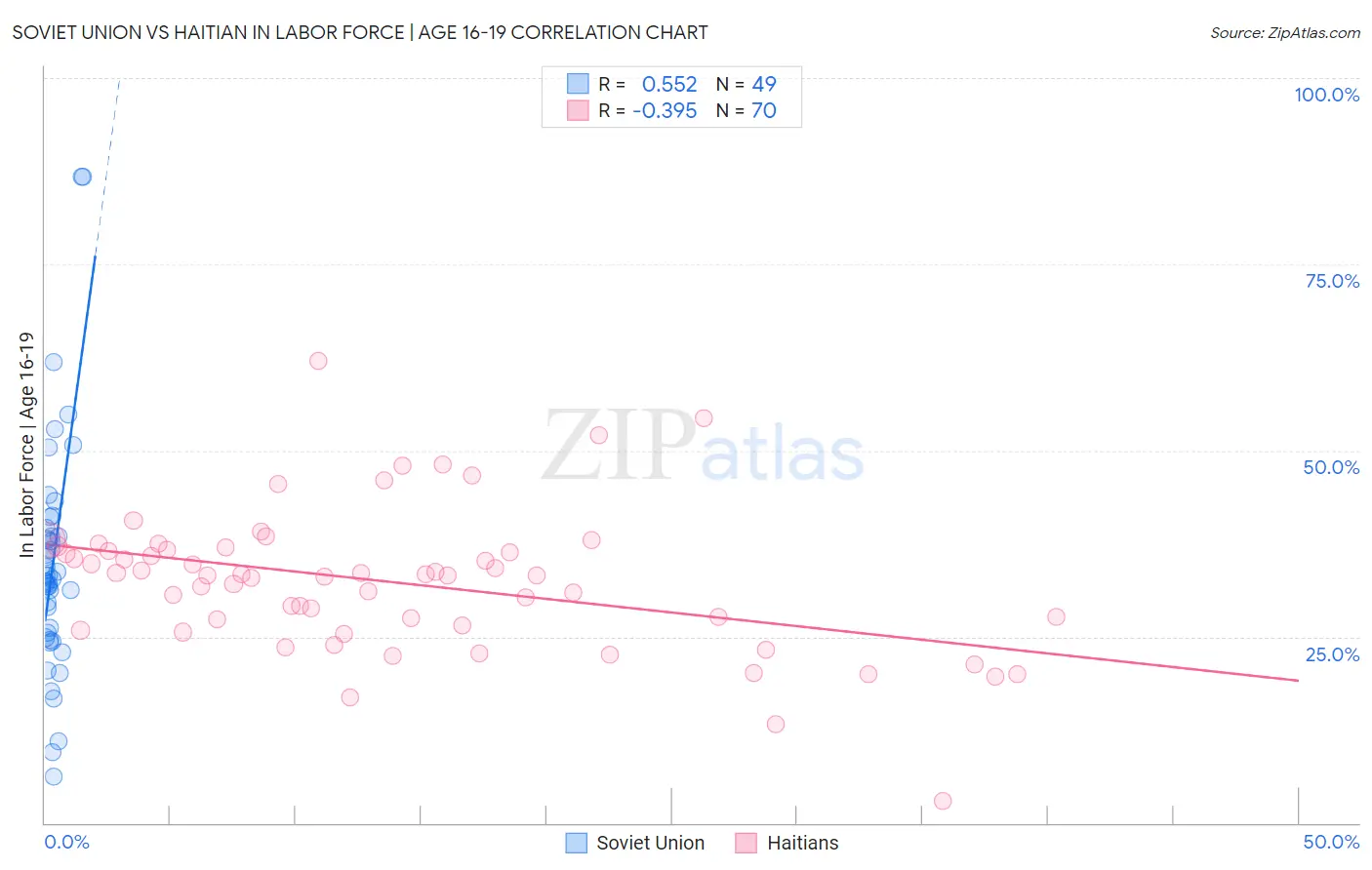 Soviet Union vs Haitian In Labor Force | Age 16-19