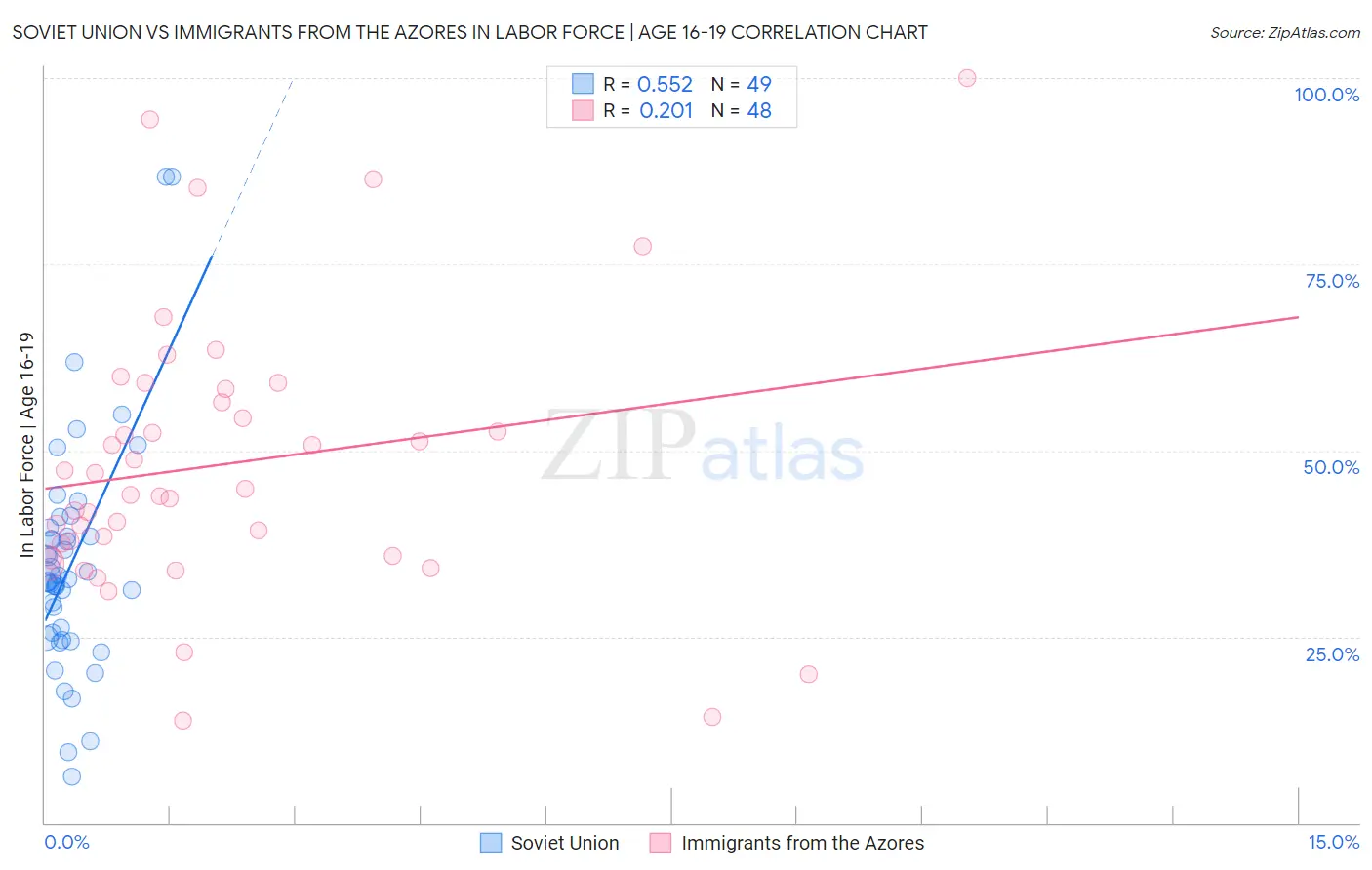 Soviet Union vs Immigrants from the Azores In Labor Force | Age 16-19
