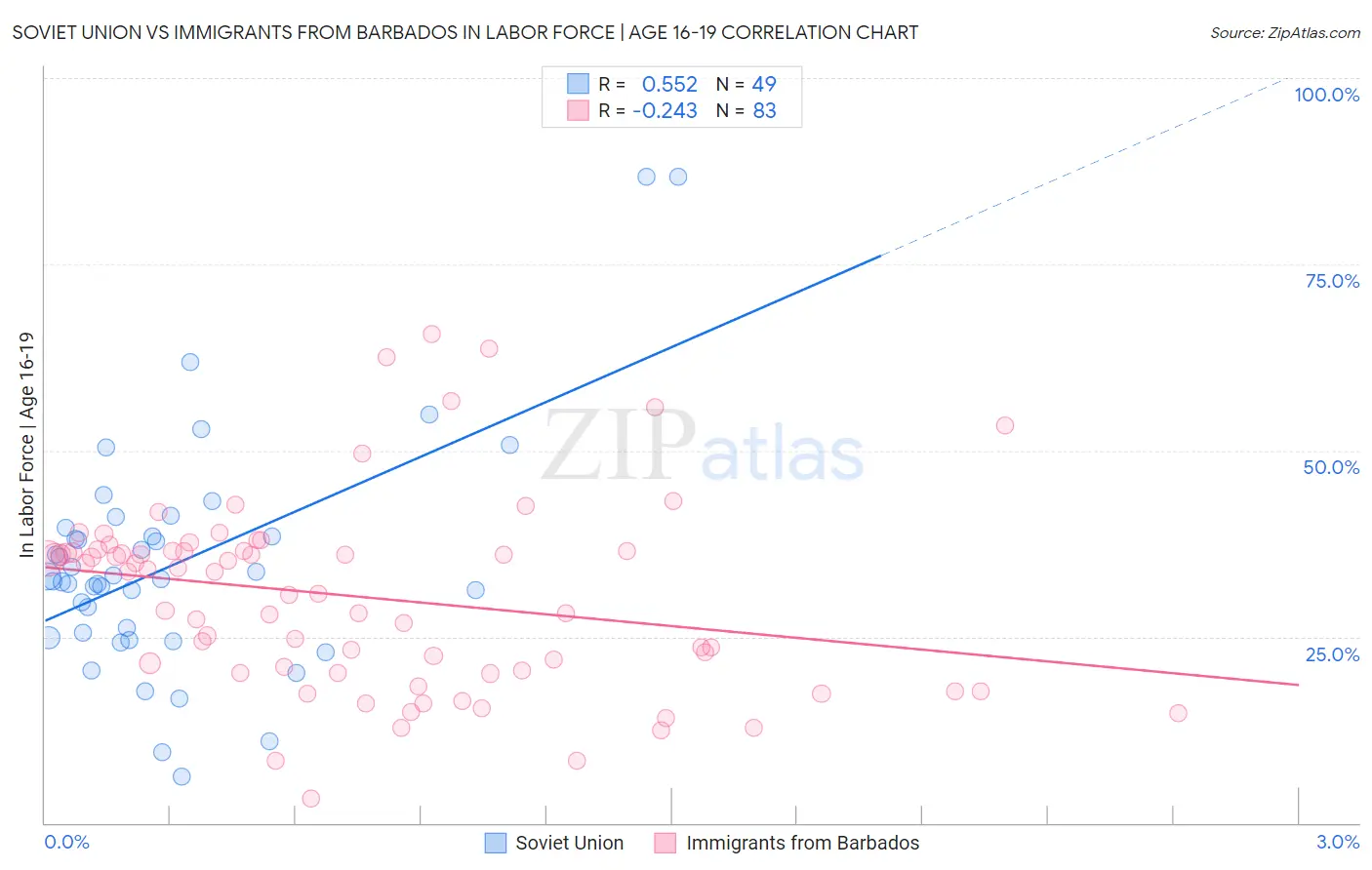 Soviet Union vs Immigrants from Barbados In Labor Force | Age 16-19