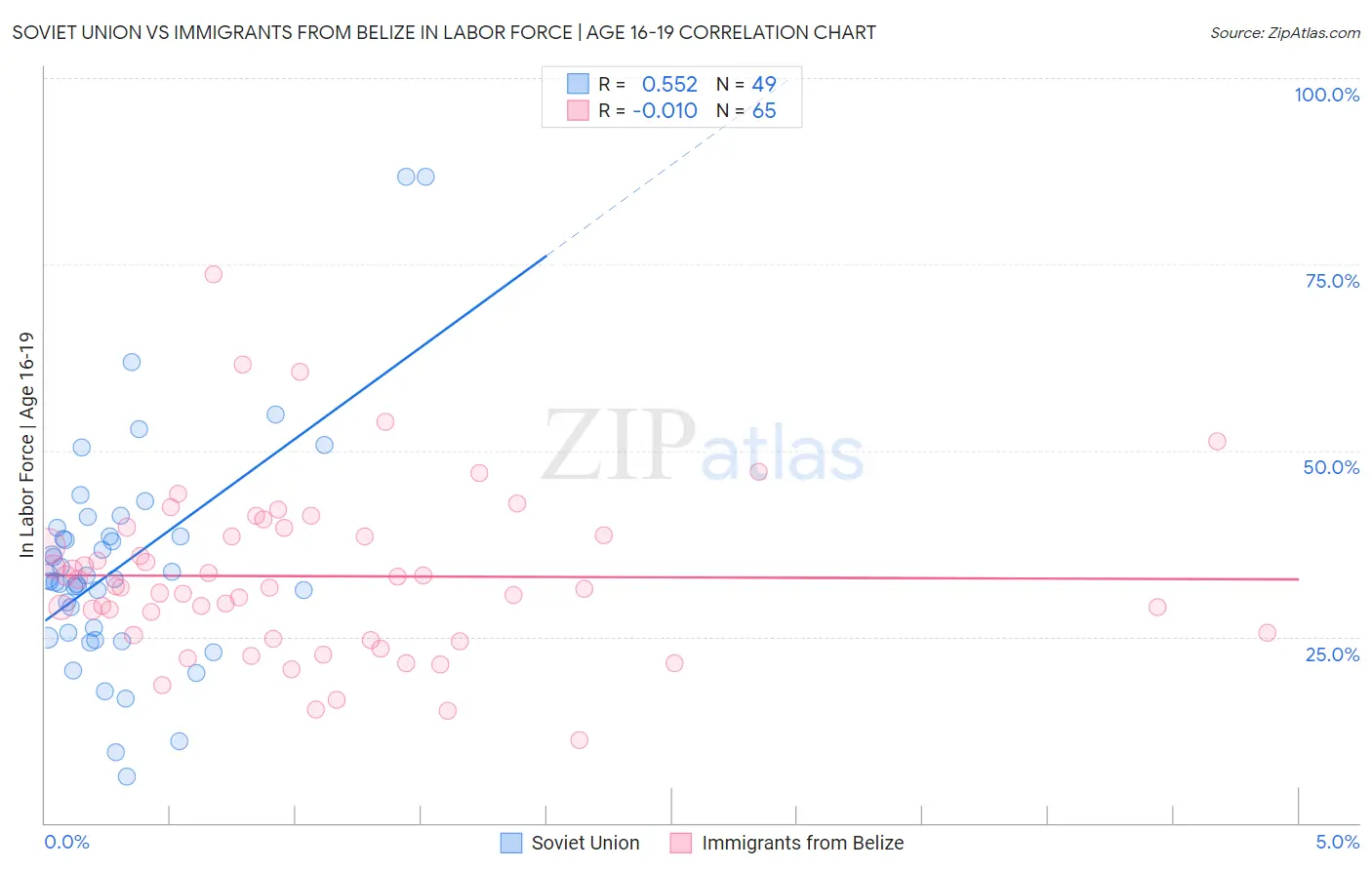 Soviet Union vs Immigrants from Belize In Labor Force | Age 16-19