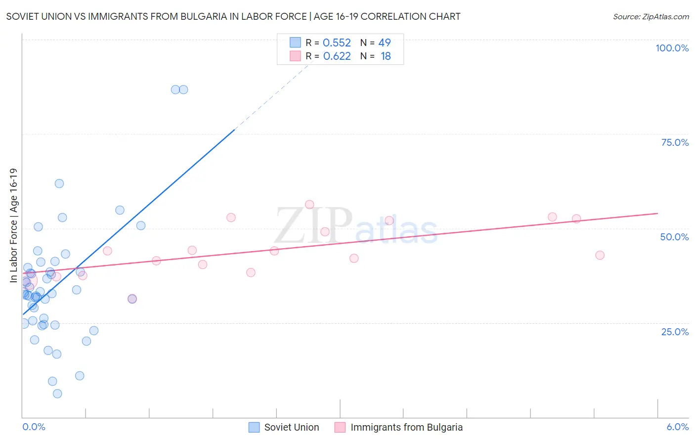 Soviet Union vs Immigrants from Bulgaria In Labor Force | Age 16-19