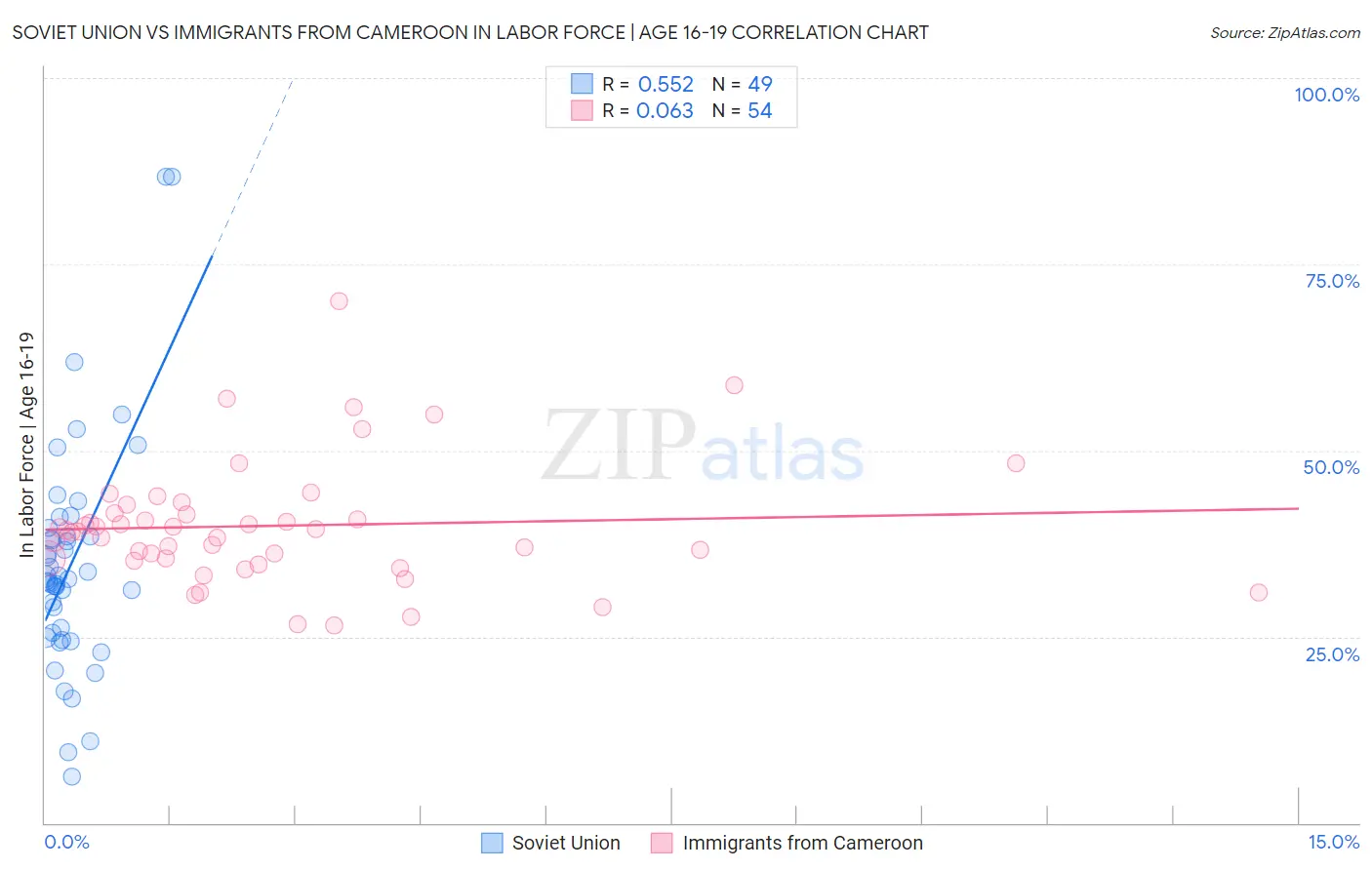 Soviet Union vs Immigrants from Cameroon In Labor Force | Age 16-19