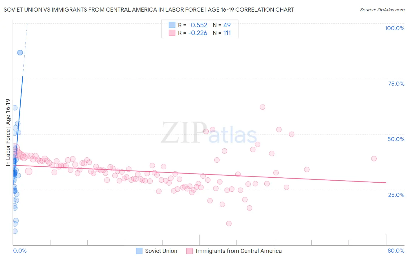 Soviet Union vs Immigrants from Central America In Labor Force | Age 16-19