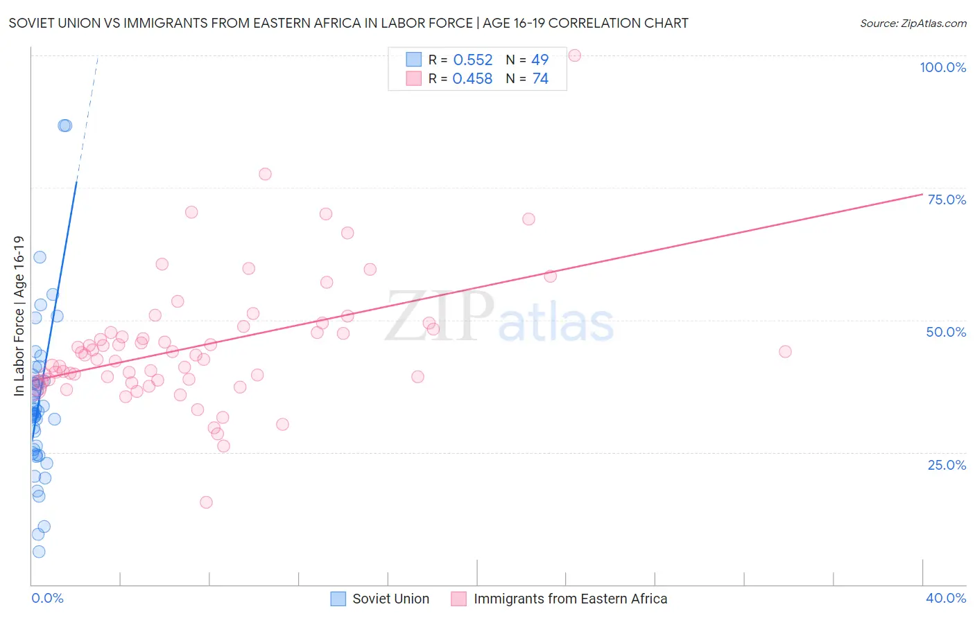 Soviet Union vs Immigrants from Eastern Africa In Labor Force | Age 16-19