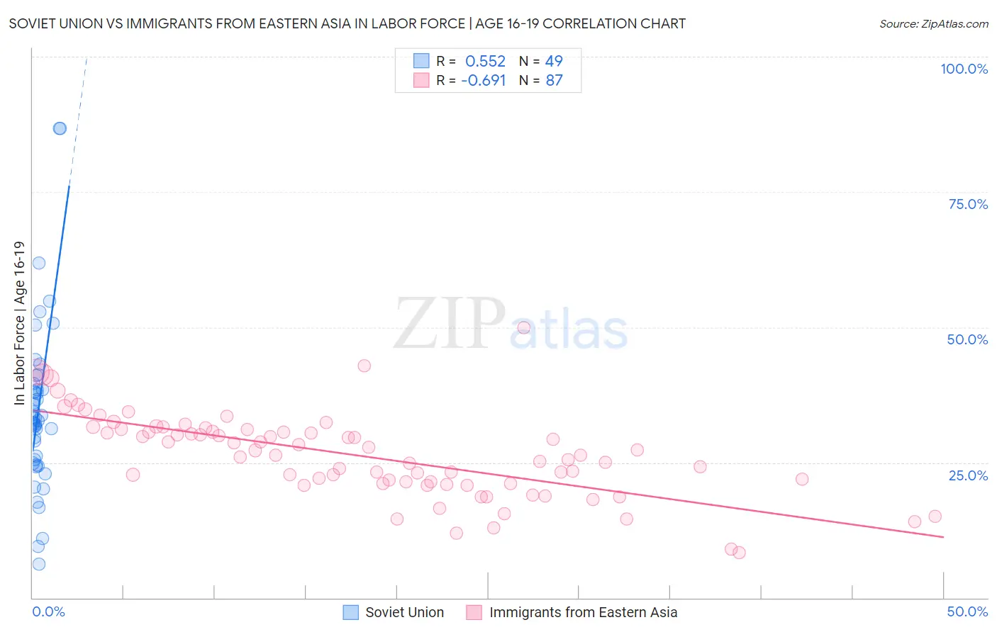 Soviet Union vs Immigrants from Eastern Asia In Labor Force | Age 16-19