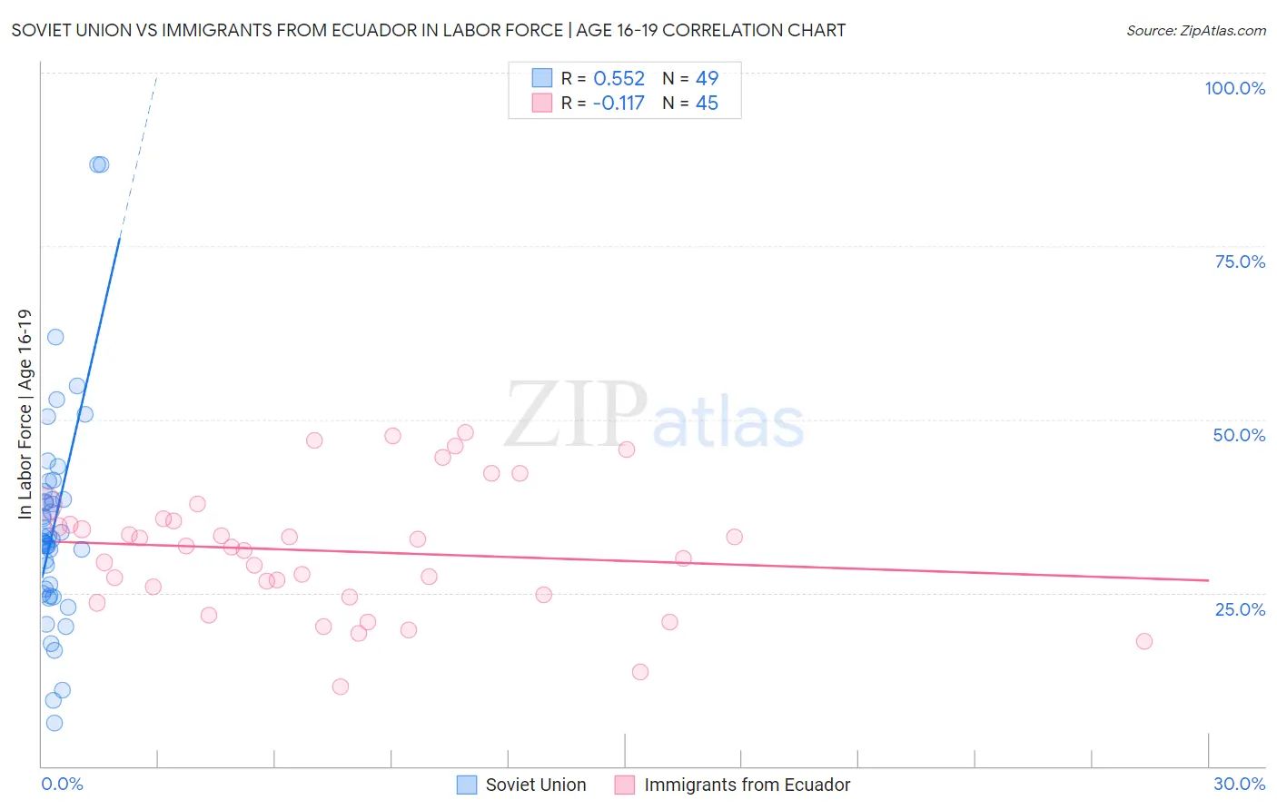 Soviet Union vs Immigrants from Ecuador In Labor Force | Age 16-19