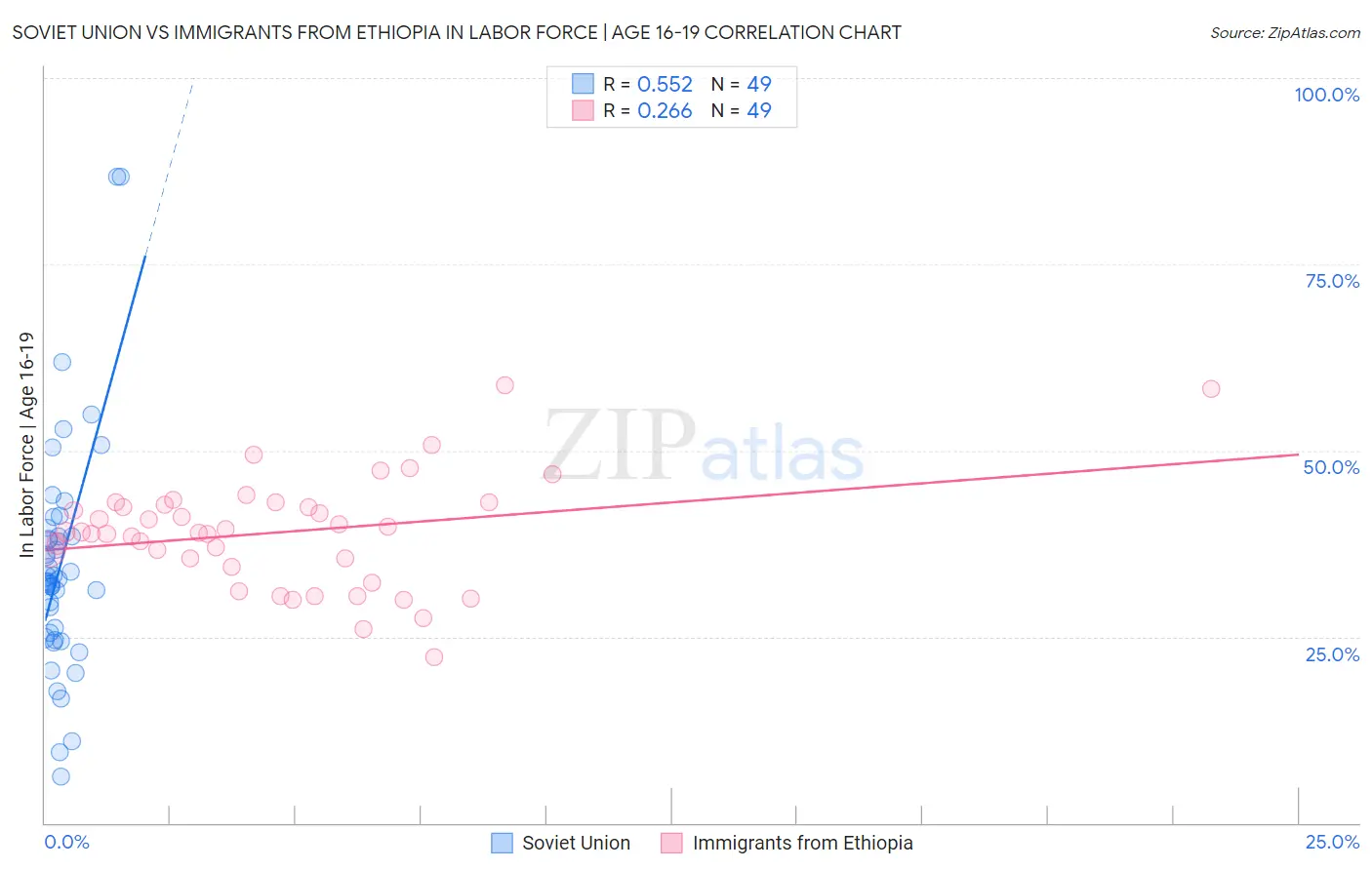 Soviet Union vs Immigrants from Ethiopia In Labor Force | Age 16-19