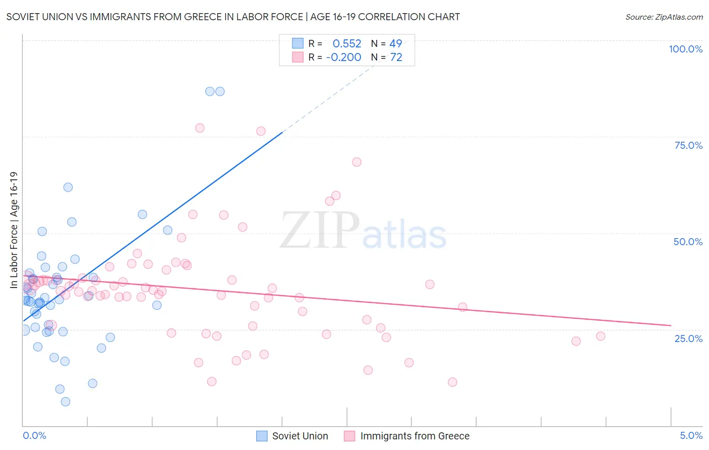 Soviet Union vs Immigrants from Greece In Labor Force | Age 16-19