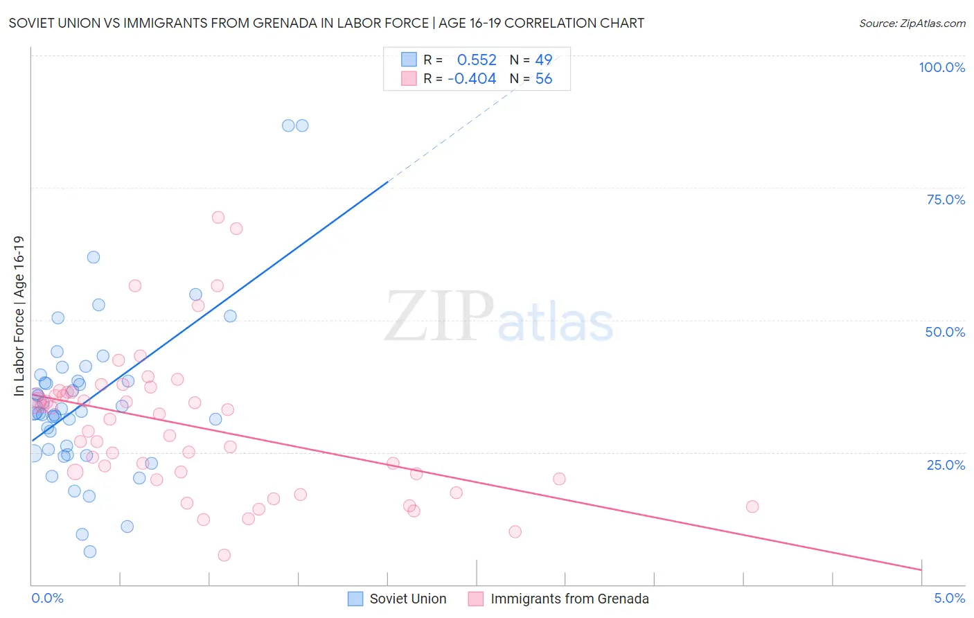 Soviet Union vs Immigrants from Grenada In Labor Force | Age 16-19