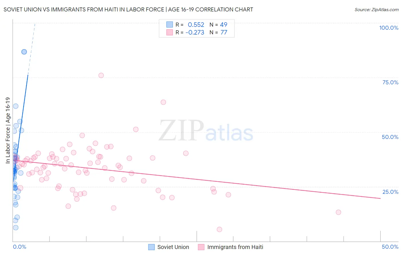 Soviet Union vs Immigrants from Haiti In Labor Force | Age 16-19