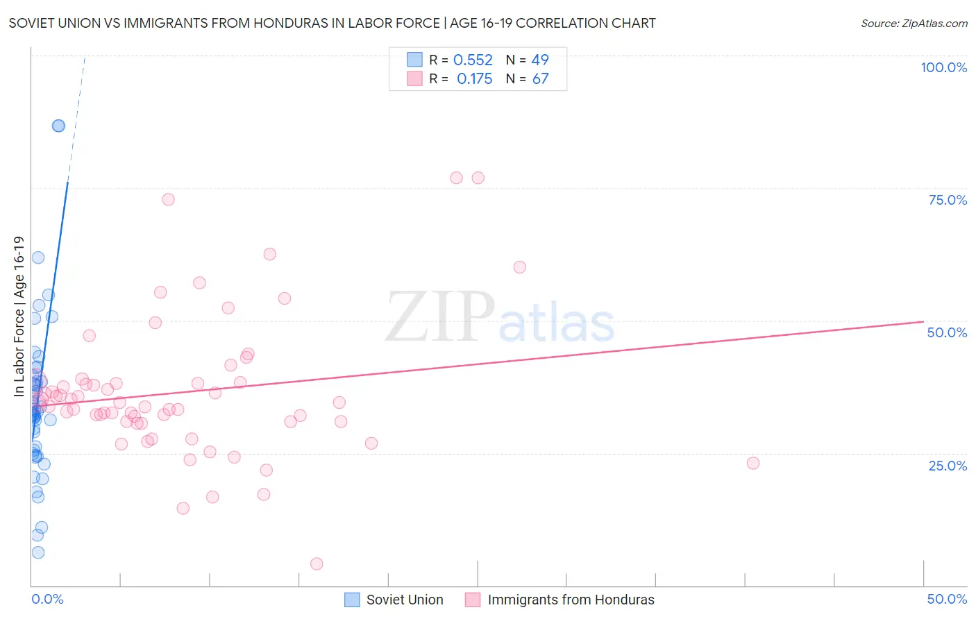 Soviet Union vs Immigrants from Honduras In Labor Force | Age 16-19