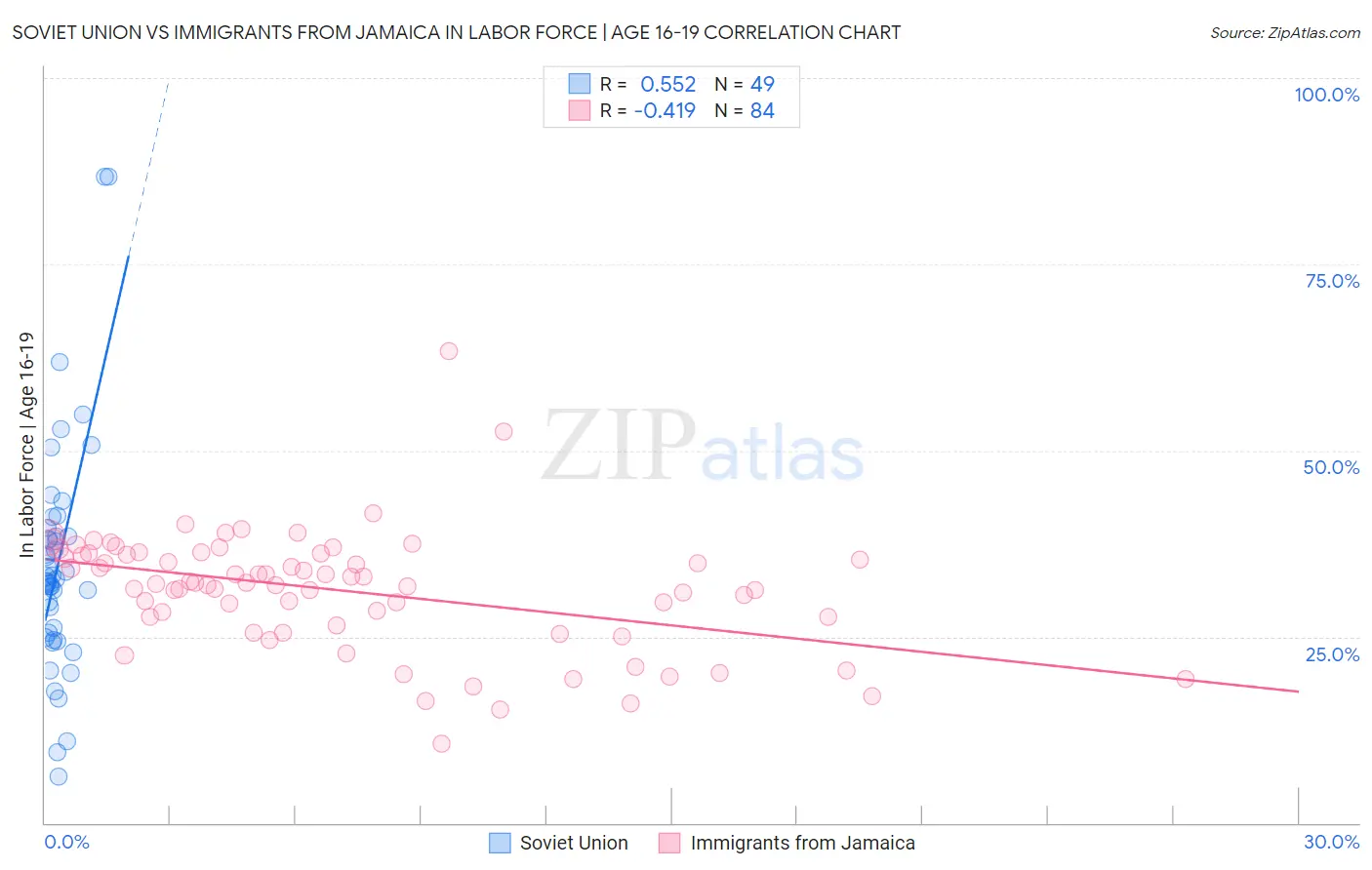 Soviet Union vs Immigrants from Jamaica In Labor Force | Age 16-19