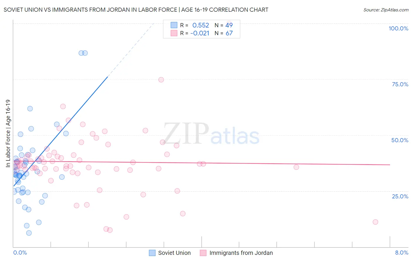 Soviet Union vs Immigrants from Jordan In Labor Force | Age 16-19