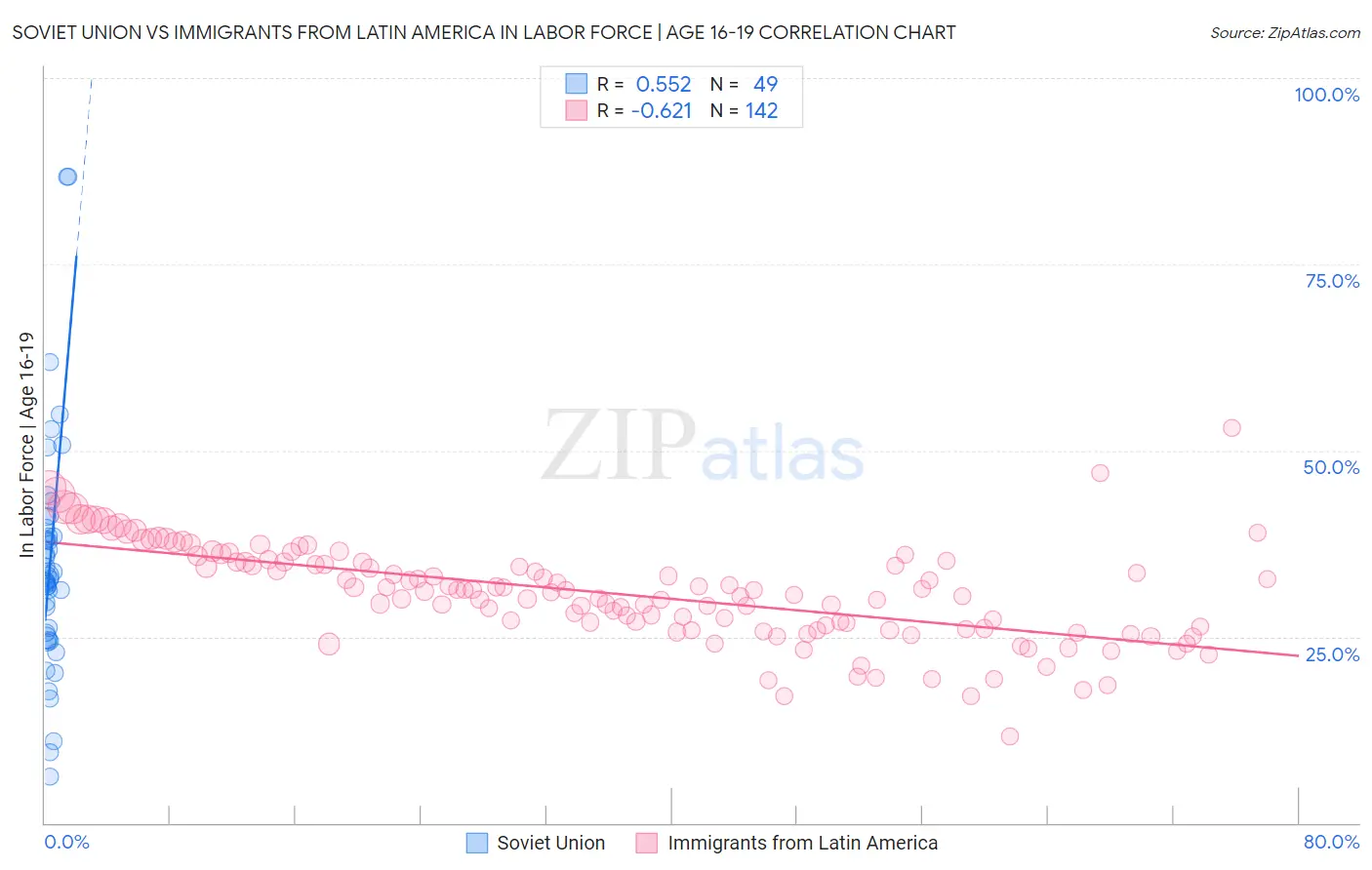 Soviet Union vs Immigrants from Latin America In Labor Force | Age 16-19