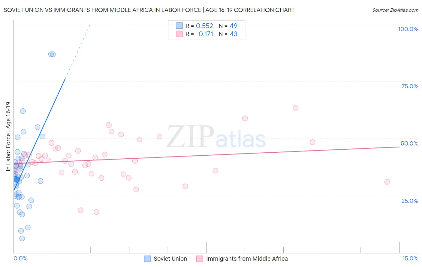 Soviet Union vs Immigrants from Middle Africa In Labor Force | Age 16-19